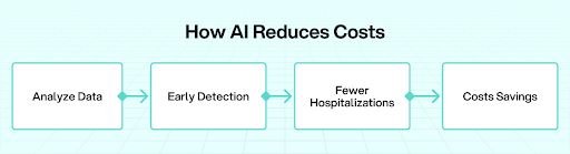 AI in Healthcare Slashing Costs and Enhancing Patient Care